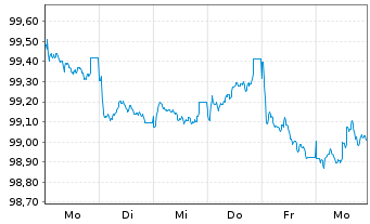 Chart HYPO NOE LB f. Nied.u.Wien AG MTN 2026(30) - 1 Week
