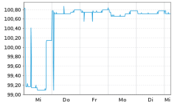 Chart Breit.Immo.Par.Konzernfin.GmbH EO-MTN. 2026(32) - 1 Woche