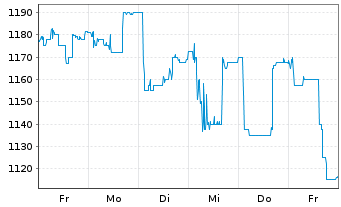 Chart Emerald Horizon AG - 1 Woche