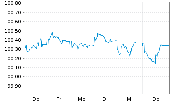 Chart &Ouml;sterreich, Republik EO-Medium-Term Notes 2026(31) - 1 Week