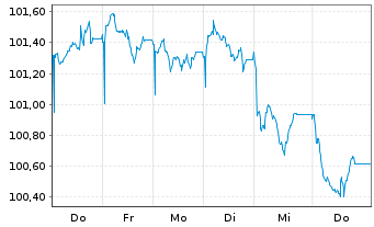 Chart &Ouml;sterreich, Republik EO-Medium-Term Notes 2026(41) - 1 Week