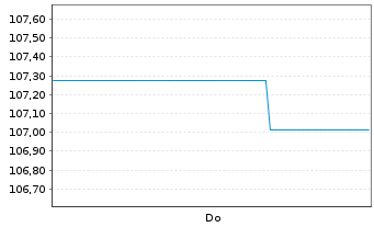 Chart AT&S Austria Techn.&Systemt.AG Bds 2026(31/Und.) - 1 Week