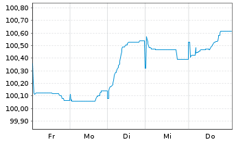 Chart Erste Group Bank AG EO-FLR Med.-T. Nts 26(33/Und.) - 1 Week