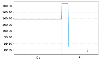 Chart UBM Development AG EO-Anleihe 2026(31) - 1 Week