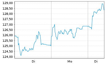 Chart BAWAG Group AG - 1 Woche