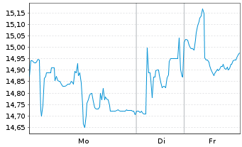 Chart PIERER Mobility AG - 1 Woche