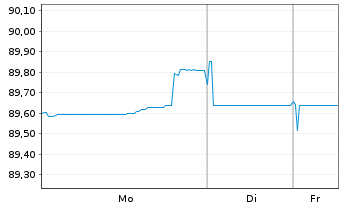 Chart UniCredit Bank Austria AG -T.Hyp.Pf.-Br.2020(30) - 1 Woche