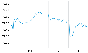 Chart UniCredit Bank Austria AG -T.Hyp.Pf.-Br.2020(35) - 1 Week