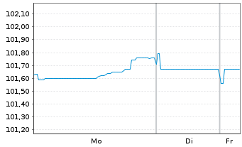 Chart UniCredit Bank Austria AG -T.Hyp.Pf.-Br.2023(29) - 1 Woche