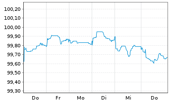 Chart UniCredit Bank Austria AG -T.Hyp.Pf.-Br.2026(32) - 1 Week