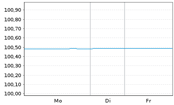Chart Rlbk Vorarlberg Revisionsv.Gen Cov.Nts 2023(27) - 1 Woche
