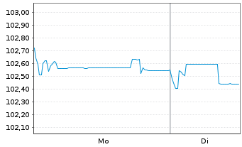 Chart Volksbank Wien AG EO-FLR Notes 2017(22/27) - 1 Week