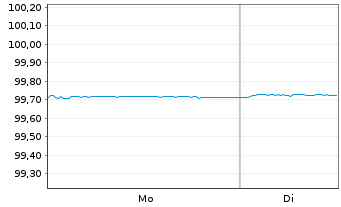 Chart Volksbank Wien AG EO-Schuldverschr. 2019(26) - 1 Week