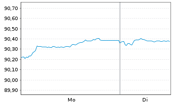 Chart Volksbank Wien AG EO-Med.-Term Nts 19(29) - 1 Week