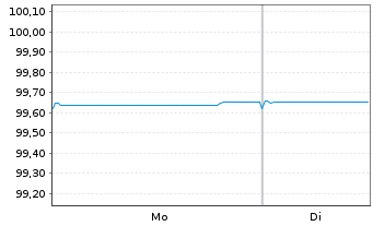 Chart Volksbank Wien AG EO-Non-Preferred MTN 2021(26) - 1 Week