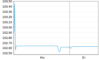 Chart Volksbank Wien AG EO-Preferred Med.-T.Nts 23(27) - 1 Week