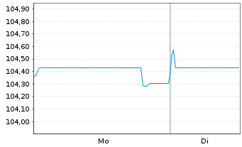 Chart Volksbank Wien AG EO-FLR Notes 2024(29/34) - 1 Week