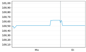 Chart Volksbank Wien AG EO-FLR Pref.MTN 2025(30/31) - 1 Week
