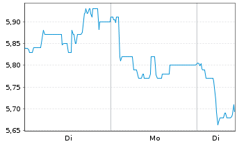 Chart Kapsch TrafficCom AG - 1 Woche