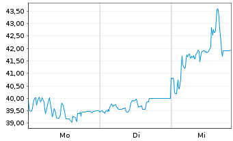 Chart ASTA Energy Solutions AG - 1 Woche