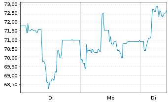 Chart Frequentis AG - 1 Woche