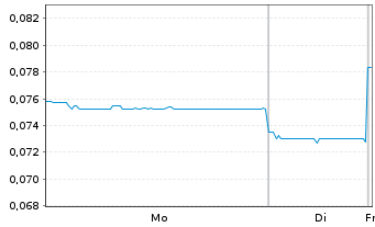 Chart Clearvue Technologies Ltd. - 1 Week