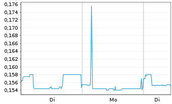 Chart Jupiter Mines Ltd. - 1 Woche