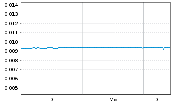 Chart Infinity Metals Ltd. - 1 Woche