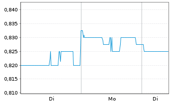 Chart Australian Agricultural Co.Ltd - 1 Woche