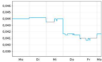 Chart ABx Group Ltd. - 1 Week