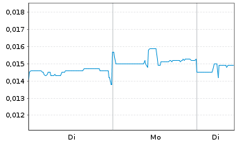 Chart ADX Energy Ltd. - 1 Woche