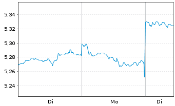 Chart AGL Energy Ltd. - 1 Woche
