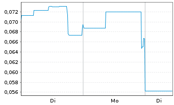 Chart Argosy Minerals Ltd. - 1 Woche
