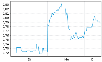 Chart Alkane Resources Ltd. - 1 Woche