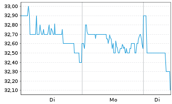 Chart Aristocrat Leisure Ltd. - 1 Week