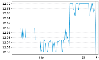 Chart ALS Ltd. - 1 Woche