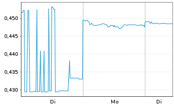 Chart AMA Group Ltd. - 1 Woche