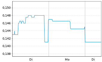 Chart Aurelia Metals Ltd. - 1 Woche