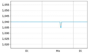 Chart AMP Ltd. - 1 Woche