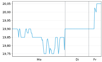 Chart Ansell Ltd. - 1 Woche