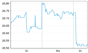 Chart ANZ Group Holdings Ltd. - 1 Woche