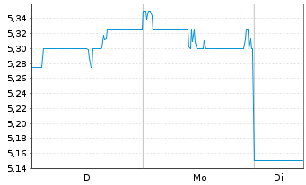 Chart APA Group - 1 Woche