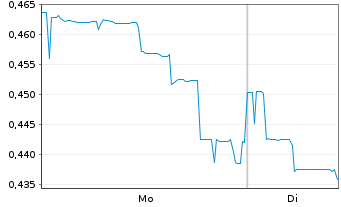 Chart Appen Ltd. - 1 Woche