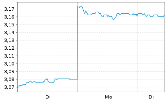 Chart Aspen Group Reg.Stap.Secs - 1 Woche