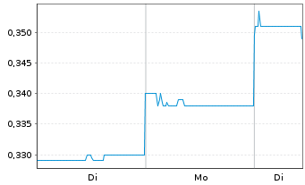 Chart Ardea Resources Ltd. - 1 Woche