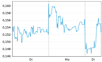 Chart Arafura Rare Earths Ltd. - 1 Week