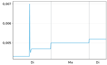 Chart Artemis Resources Ltd. - 1 Woche