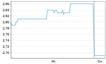 Chart Austal Ltd. - 1 Woche