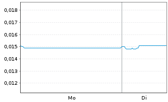 Chart Altech Batteries Ltd. - 1 Week