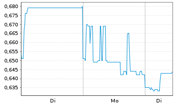 Chart Ausgold Ltd. - 1 Woche